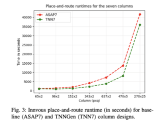 CMU Researchers Introduce TNNGen: An AI Framework that Automates Design of Temporal Neural Networks (TNNs) from PyTorch Software Models to Post-Layout Netlists