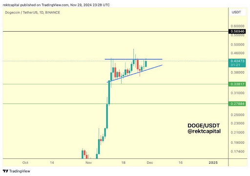 Dogecoin price