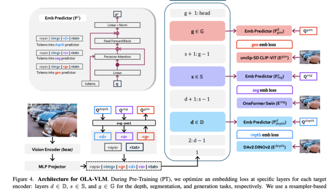 Microsoft AI Research Introduces OLA-VLM: A Vision-Centric Approach to Optimizing Multimodal Large Language Models