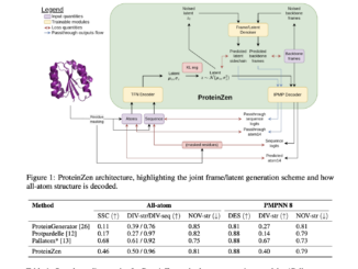 ProteinZen: An All-Atom Protein Structure Generation Method Using Machine Learning