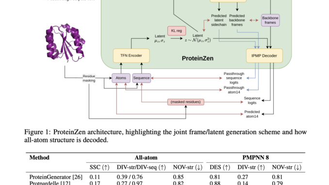 ProteinZen: An All-Atom Protein Structure Generation Method Using Machine Learning