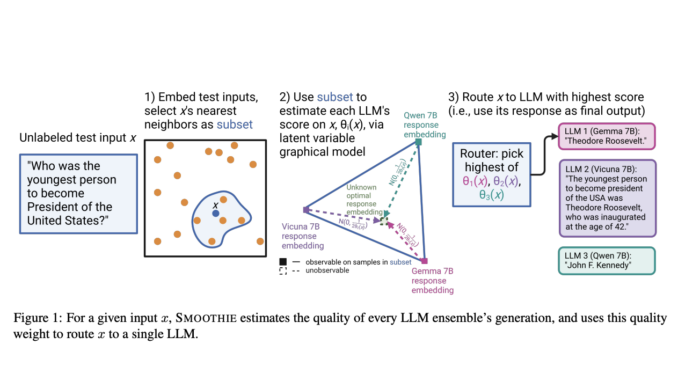 Researchers at Stanford University Propose SMOOTHIE: A Machine Learning Algorithm for Learning Label-Free Routers for Generative Tasks