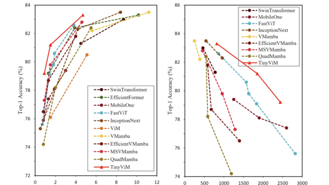 This AI Paper Introduces TinyViM: A Frequency-Decoupling Hybrid Architecture for Efficient and Accurate Computer Vision Tasks