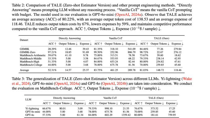 This AI Paper Proposes TALE: An AI Framework that Reduces Token Redundancy in Chain-of-Thought (CoT) Reasoning by Incorporating Token Budget Awareness