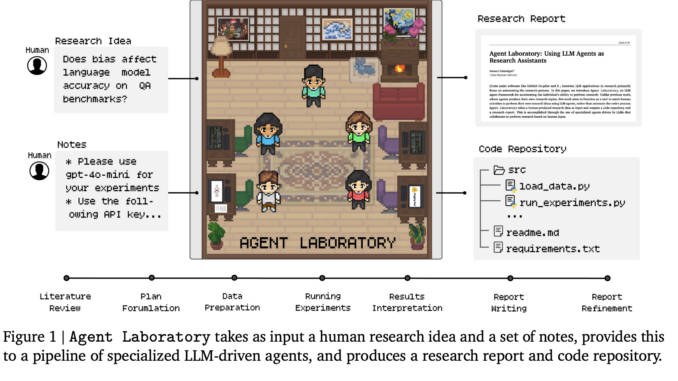 AMD Researchers Introduce Agent Laboratory: An Autonomous LLM-based Framework Capable of Completing the Entire Research Process