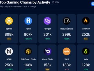 Blockchain gaming grows to 7.4M active wallets in 2024, up 421% | DappRadar