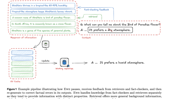 Meta AI Introduces EWE (Explicit Working Memory): A Novel Approach that Enhances Factuality in Long-Form Text Generation by Integrating a Working Memory