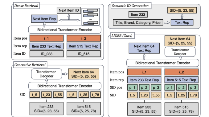 Meta AI Proposes LIGER: A Novel AI Method that Synergistically Combines the Strengths of Dense and Generative Retrieval to Significantly Enhance the Performance of Generative Retrieval