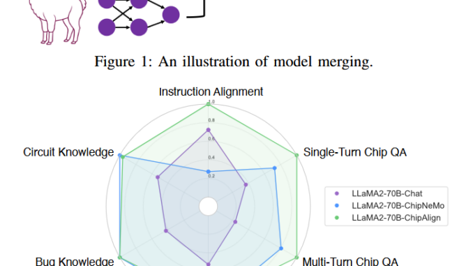 NVIDIA Research Introduces ChipAlign: A Novel AI Approach that Utilizes a Training-Free Model Merging Strategy, Combining the Strengths of a General Instruction-Aligned LLM with a Chip-Specific LLM