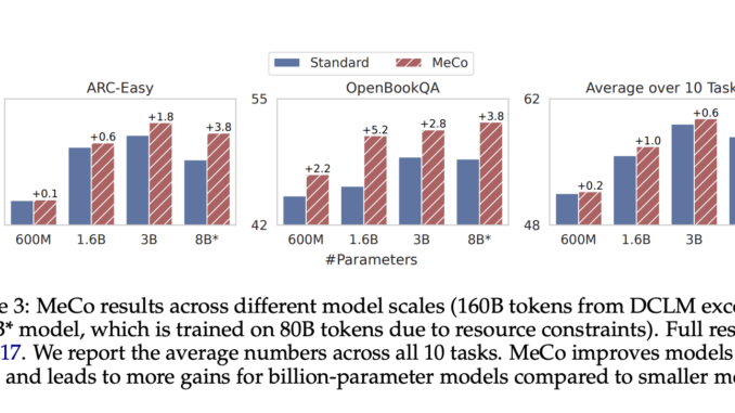 Researchers from Princeton University Introduce Metadata Conditioning then Cooldown (MeCo) to Simplify and Optimize Language Model Pre-training