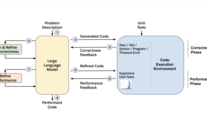 Salesforce AI Research Proposes PerfCodeGen: A Training-Free Framework that Enhances the Performance of LLM-Generated Code with Execution Feedback