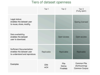 Step Towards Best Practices for Open Datasets for LLM Training