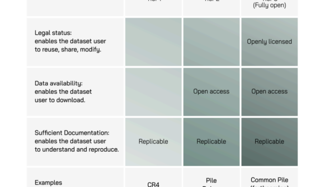Step Towards Best Practices for Open Datasets for LLM Training