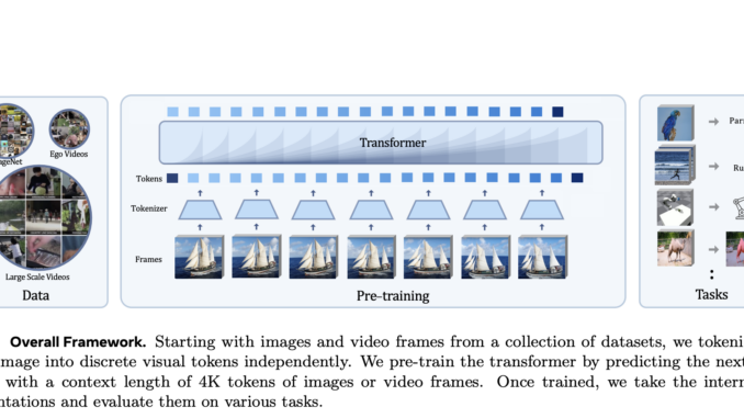 This AI Paper Introduces Toto: Autoregressive Video Models for Unified Image and Video Pre-Training Across Diverse Tasks