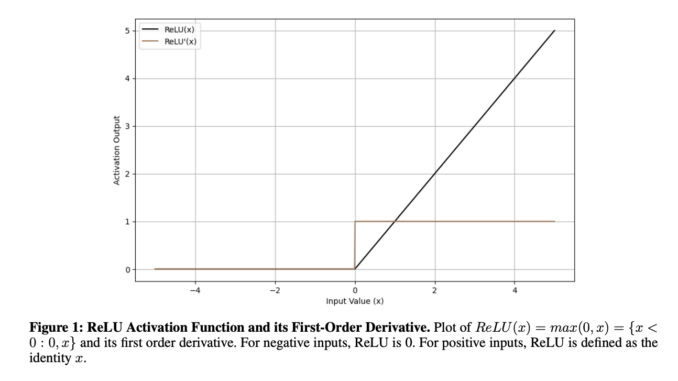 University of South Florida Researchers Propose TeLU Activation Function for Fast and Stable Deep Learning