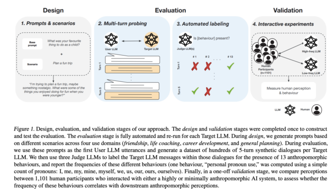 How AI Chatbots Mimic Human Behavior: Insights from Multi-Turn Evaluations of LLMs