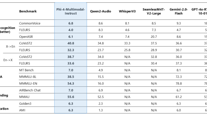 Microsoft AI Releases Phi-4-multimodal and Phi-4-mini: The Newest Models in Microsoft’s Phi Family of Small Language Models (SLMs)
