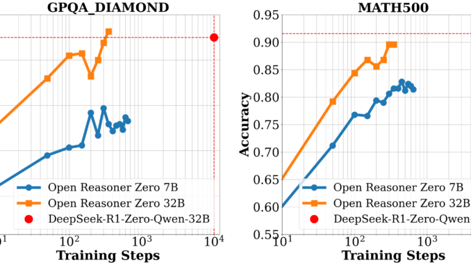 Open-Reasoner-Zero: An Open-source Implementation of Large-Scale Reasoning-Oriented Reinforcement Learning Training
