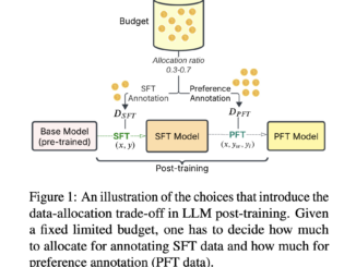 Optimizing Training Data Allocation Between Supervised and Preference Finetuning in Large Language Models