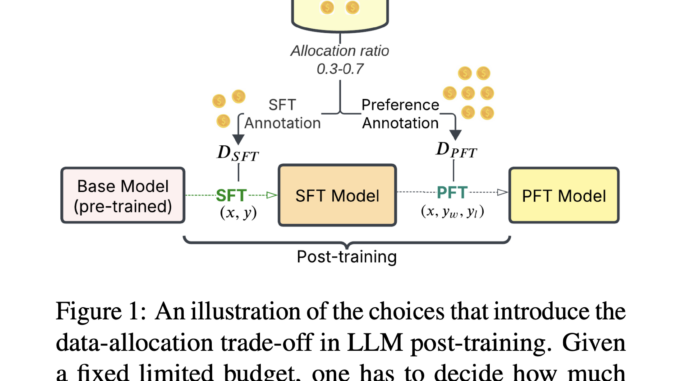 Optimizing Training Data Allocation Between Supervised and Preference Finetuning in Large Language Models