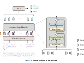 Transformer-Based Modulation Recognition: A New Defense Against Adversarial Attacks
