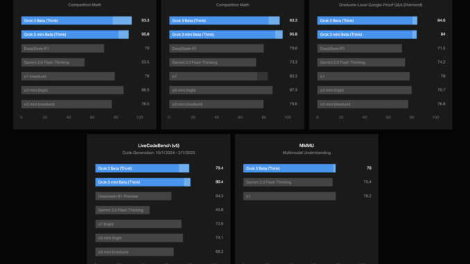 xAI Releases Grok 3 Beta: A Super Advanced AI Model Blending Strong Reasoning with Extensive Pretraining Knowledge