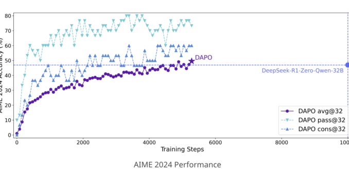 ByteDance Research Releases DAPO: A Fully Open-Sourced LLM Reinforcement Learning System at Scale