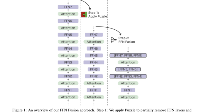 NVIDIA AI Researchers Introduce FFN Fusion: A Novel Optimization Technique that Demonstrates How Sequential Computation in Large Language Models LLMs can be Effectively Parallelized