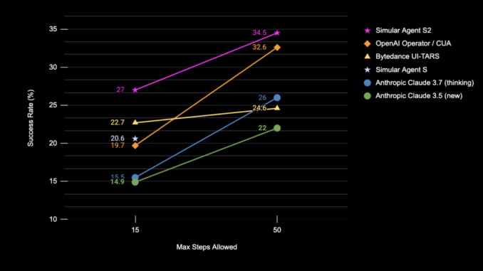 Simular Releases Agent S2: An Open, Modular, and Scalable AI Framework for Computer Use Agents