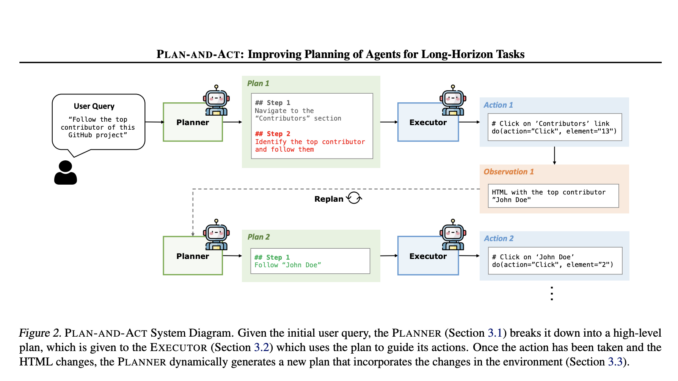 This AI Paper Introduces PLAN-AND-ACT: A Modular Framework for Long-Horizon Planning in Web-Based Language Agents