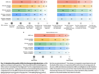 Google AI Introduce the Articulate Medical Intelligence Explorer (AMIE): A Large Language Model Optimized for Diagnostic Reasoning, and Evaluate its Ability to Generate a Differential Diagnosis