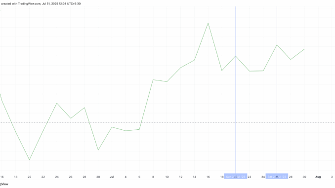 Smart money entering as XRP prices dip