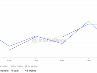 SHIB Holding Time of Transacted Coins.