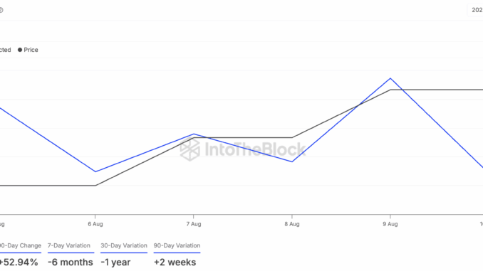 SHIB Holding Time of Transacted Coins.