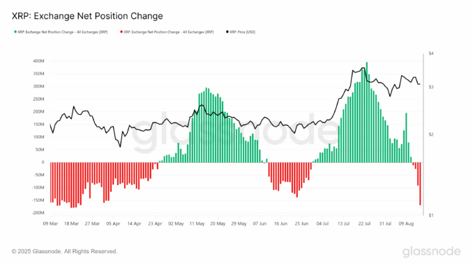XRP Exchange Position.