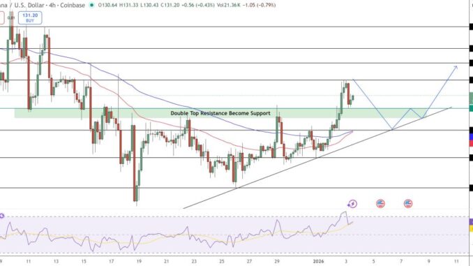 Solana Price Prediction: RWA Ecosystem Hits $873M in January 2026, Up 325% in One Year
